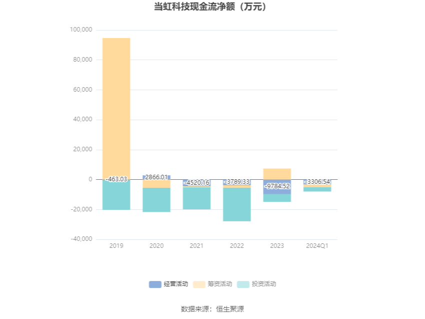 一季度当虹科技亏损收窄至1189万元，营收下滑21.1%